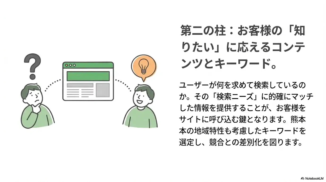 第二の柱：お客様の「知りたい」に応えるコンテンツとキーワード。 ユーザーが何を求めて検索しているのか。その「検索ニーズ」に的確にマッチした情報を提供することが、お客様をサイトに呼び込む鍵となります。熊本の地域特性も考慮したキーワードを選定し、競合との差別化を図ります。