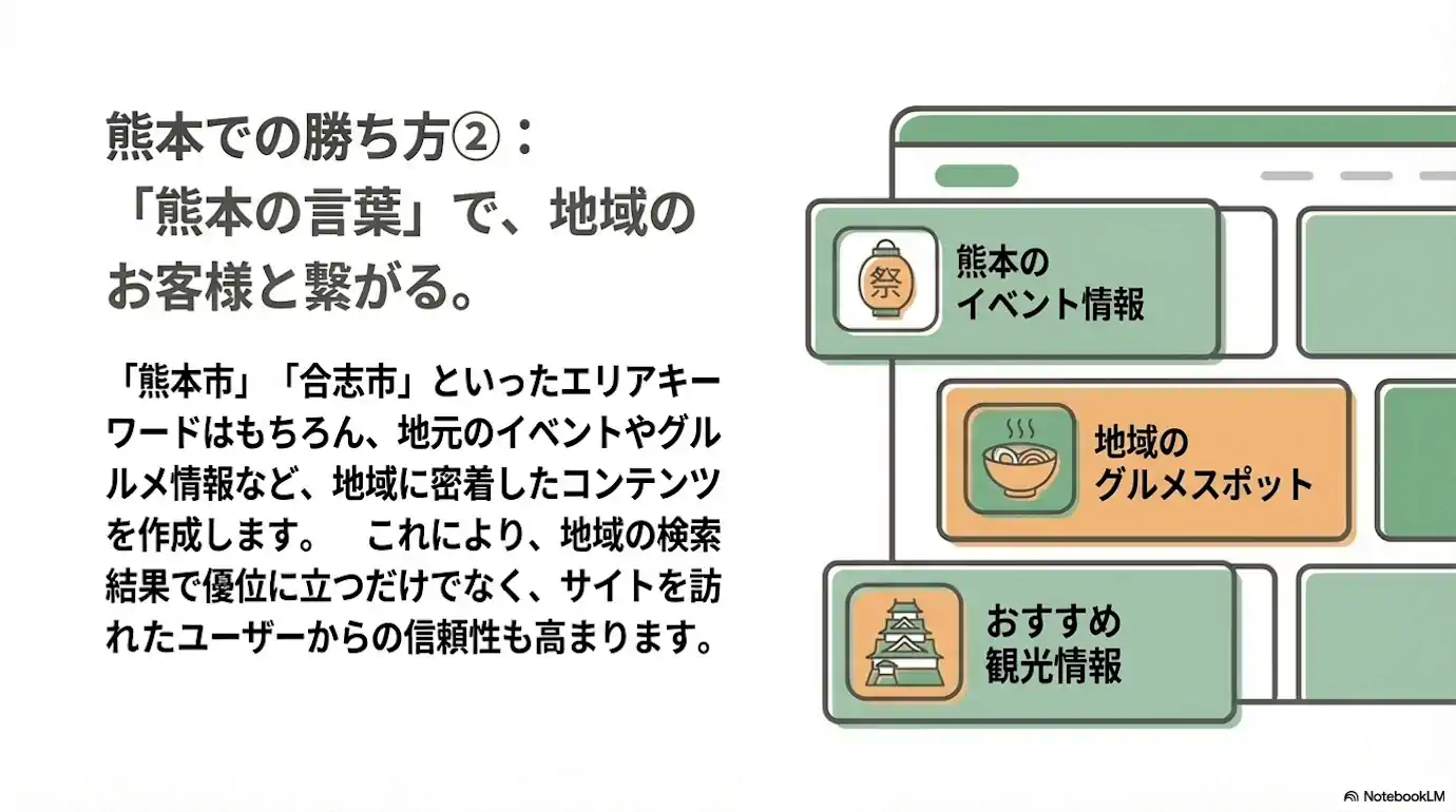 熊本での勝ち方2：「熊本の言葉」で、地域のお客様とつながる。 「熊本市」「合志市」といったエリアキーワードはもちろん、地元のイベントやグルメ情報など、地域に密着したコンテンツを作成します。 これにより、地域の検索結果で優位に立つだけでなく、サイトを訪れたユーザーからの信頼性も高まります。