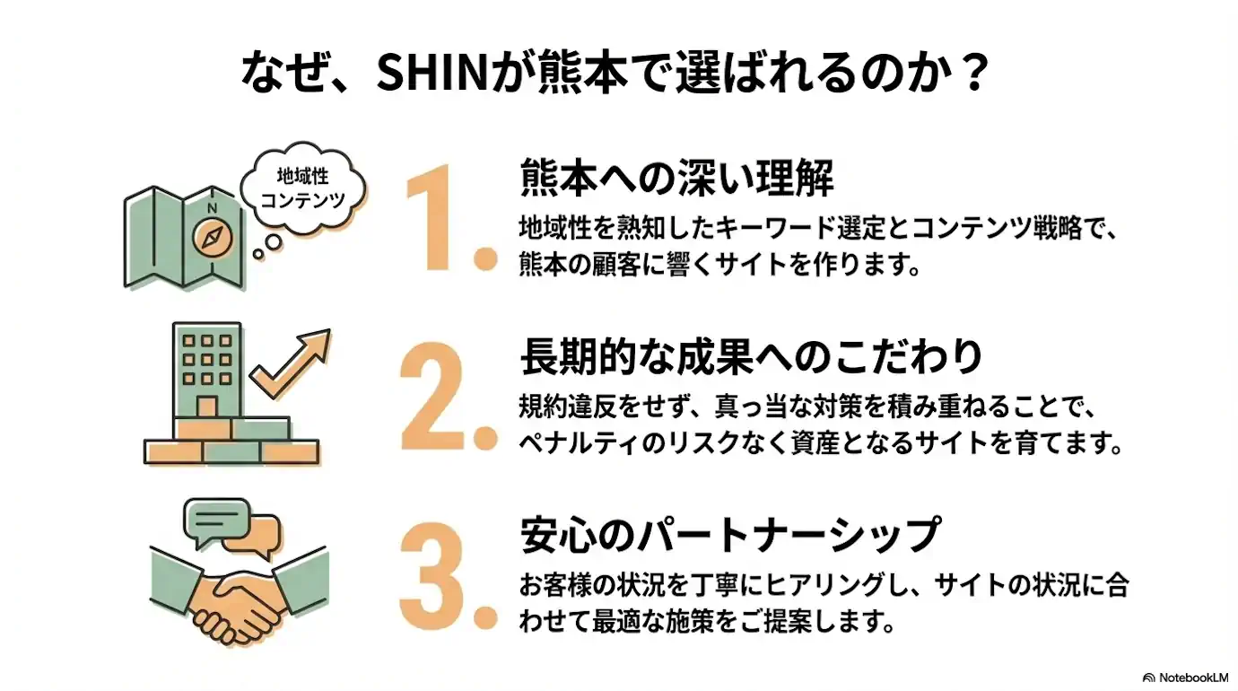 なぜ、SHINが熊本で選ばれるのか？　1.熊本への深い理解：地域性を熟知したキーワード選定とコンテンツ戦略で、熊本の顧客に響くサイトを作ります。 2.長期的な成果へのこだわり：規約違反をせず、真っ当な対策を積み重ねることで、ペナルティのリスクなく資産となるサイトを育てます。 3.安心のパートナーシップ：お客様の状況を丁寧にヒアリングし、サイトの状況に合わせて最適な施策をご提案します。